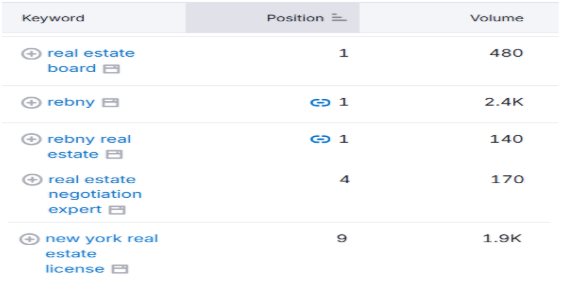 Keyword Performance Growth